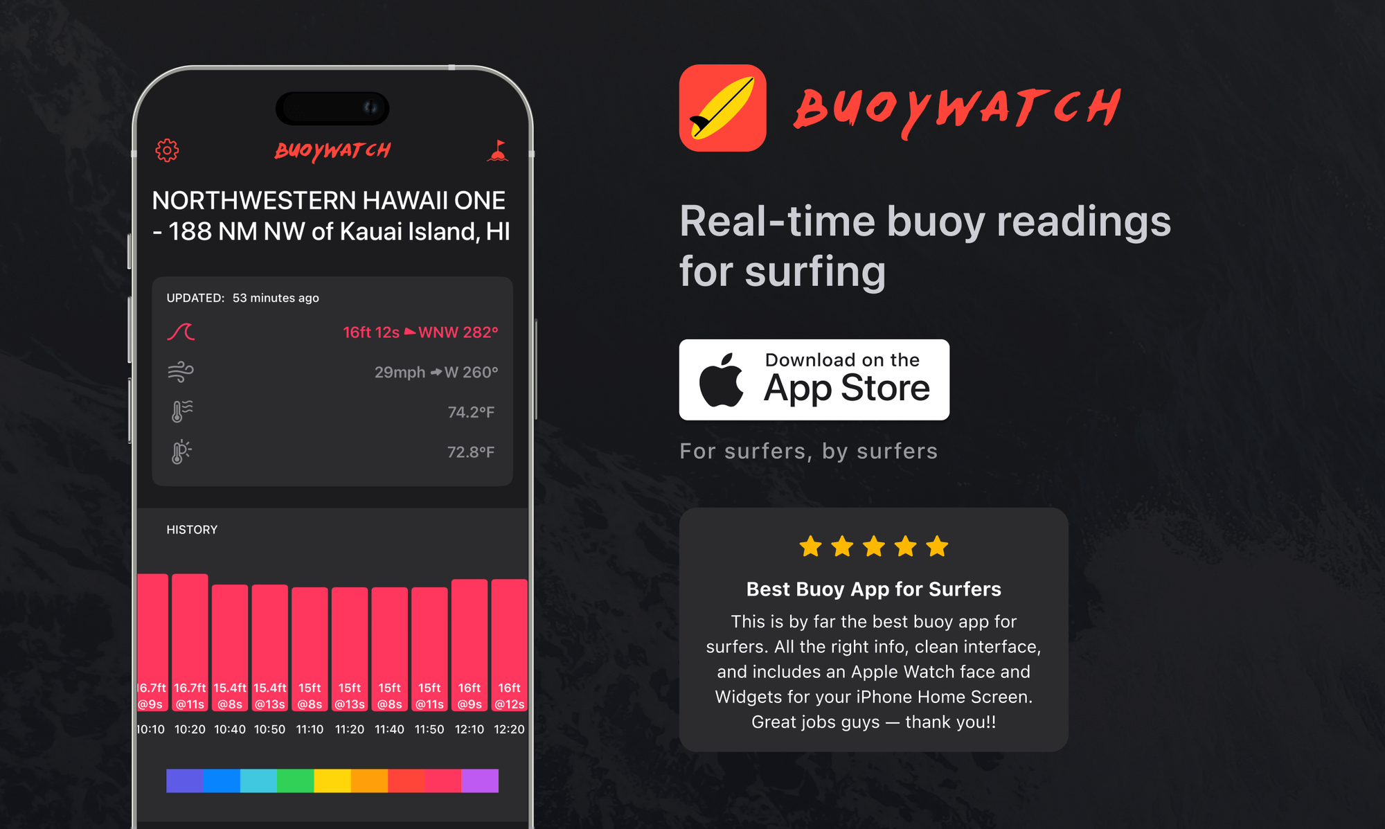 Buoywatch project visual 1
